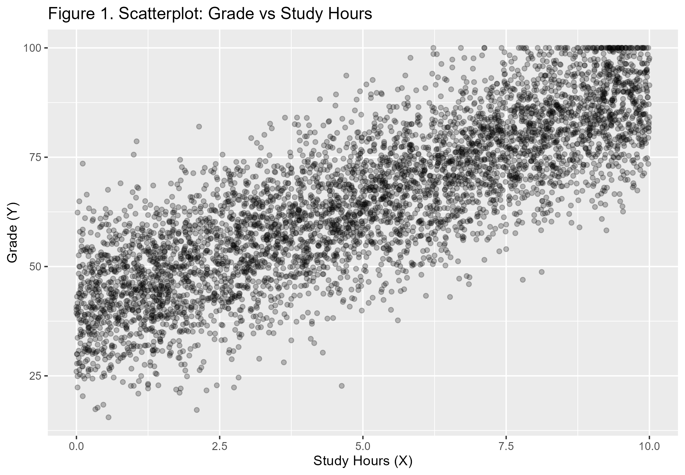Figure 1 Scatterplot