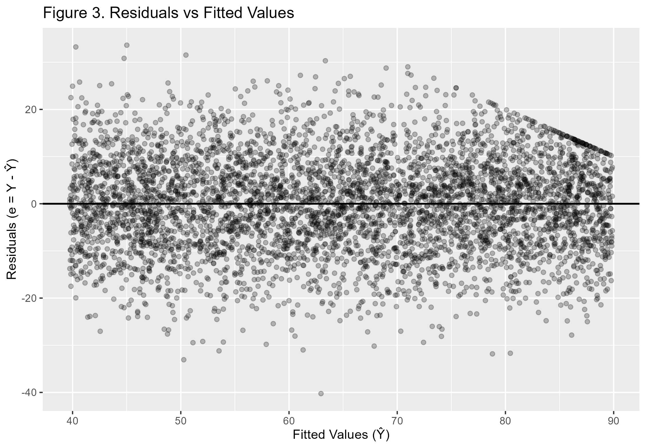 Figure 3 Residuals vs fitted