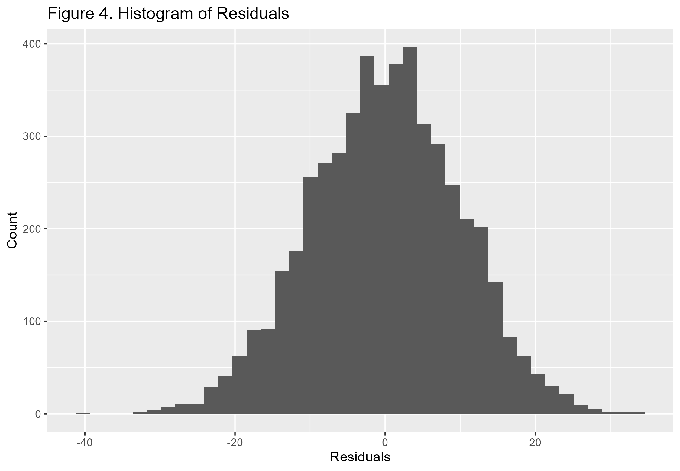 Figure 4 Residual histogram